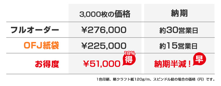 大ロットならOFJ紙袋が断然お得